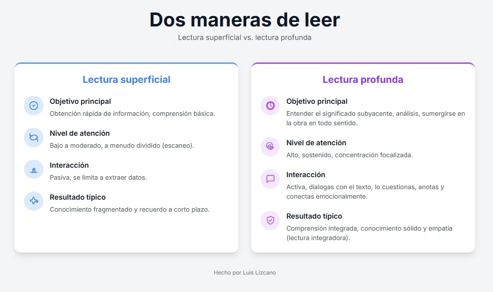 Cómo hacer una lectura profunda: Guía para comprender y analizar mejor los libros Lectura profunda versus lectura superficial